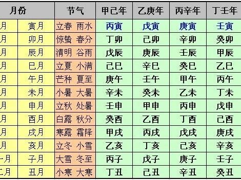 年柱月柱日柱時柱計算|四柱八字排盤